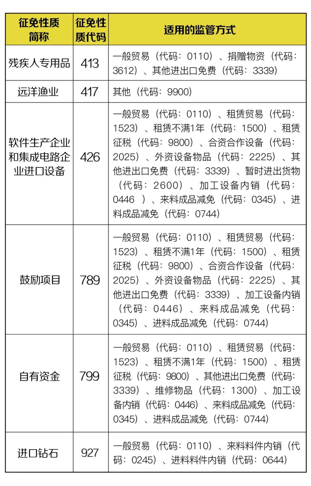 部分減免稅貨物征免性質(zhì)，4月新調(diào)整