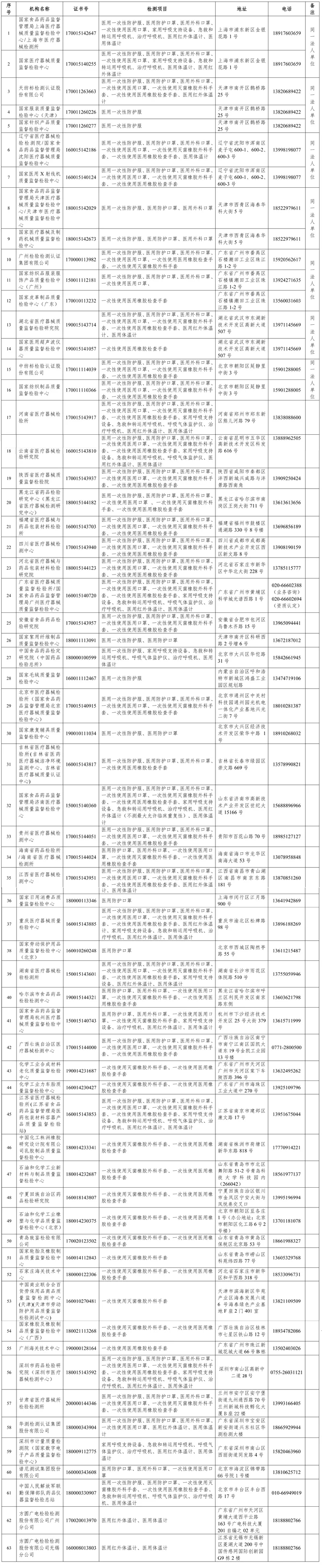 63家防疫用品企業(yè)獲得認證機構(gòu)白名單