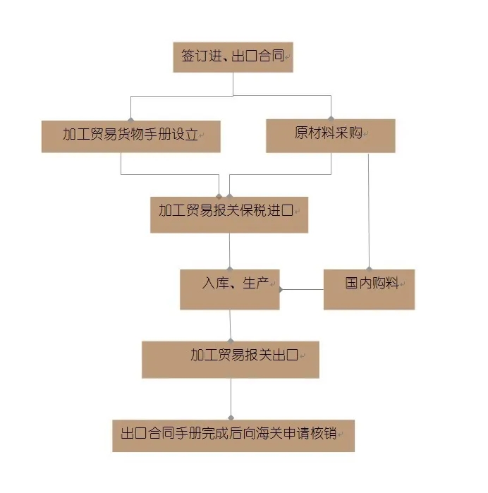 一般貿易&加工貿易的區(qū)別