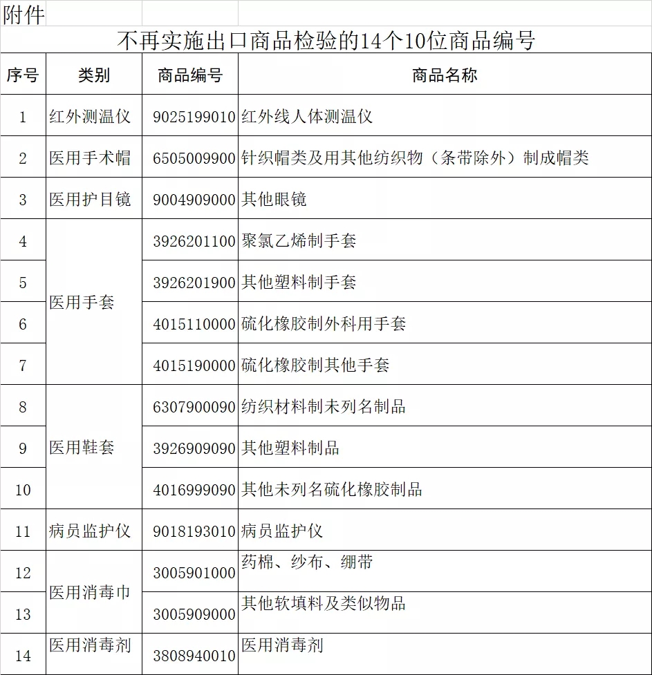 海關(guān)總署：部分醫(yī)療物資不再實施出口商品檢驗